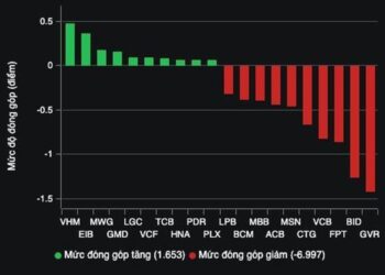 VN-Index tuột mốc 1.270 điểm
